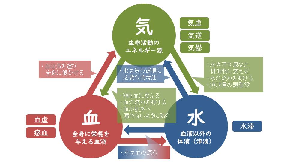 気・血・水